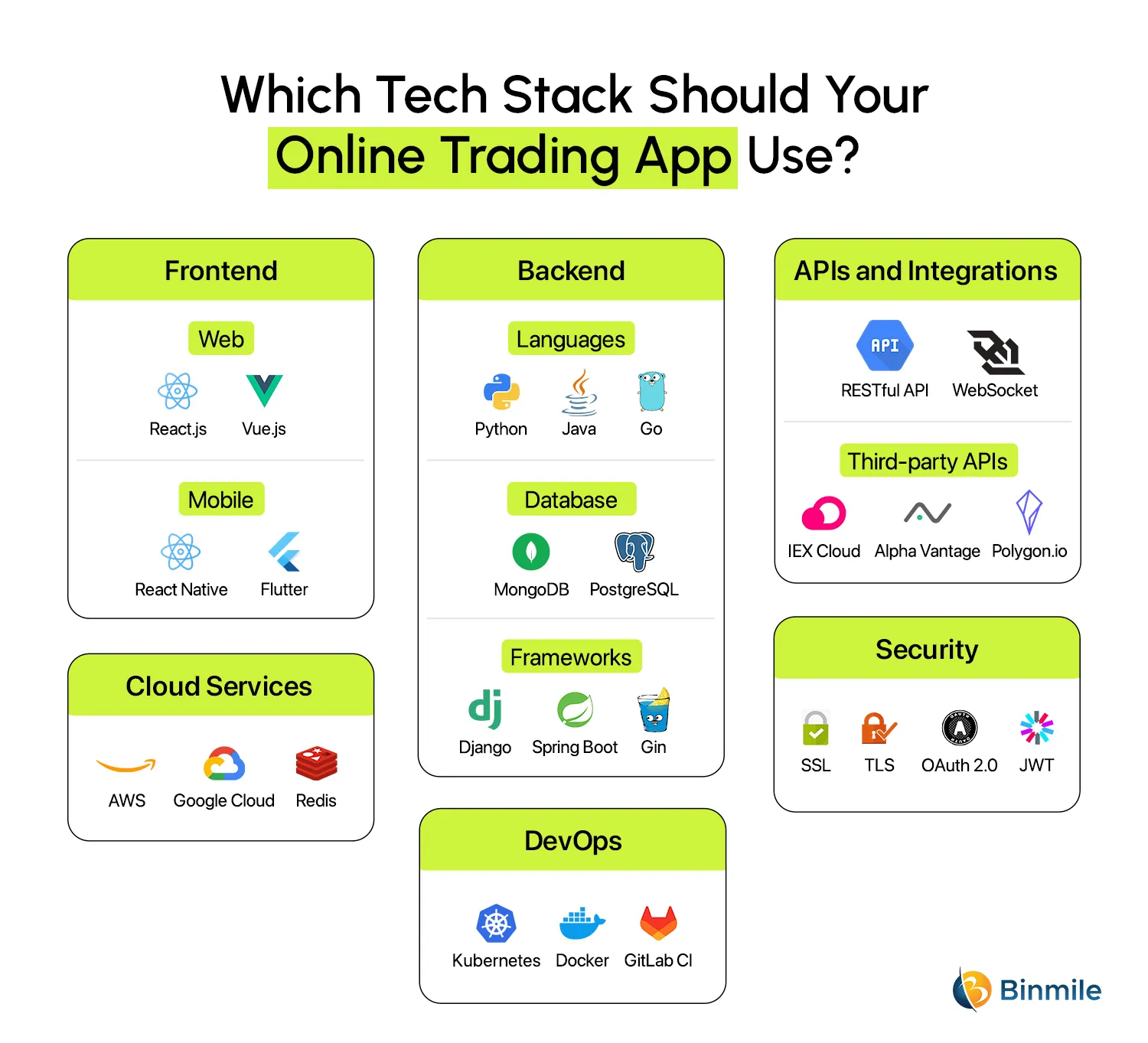 Tool and Technologies Use to Develop Online Trading App | Binmile