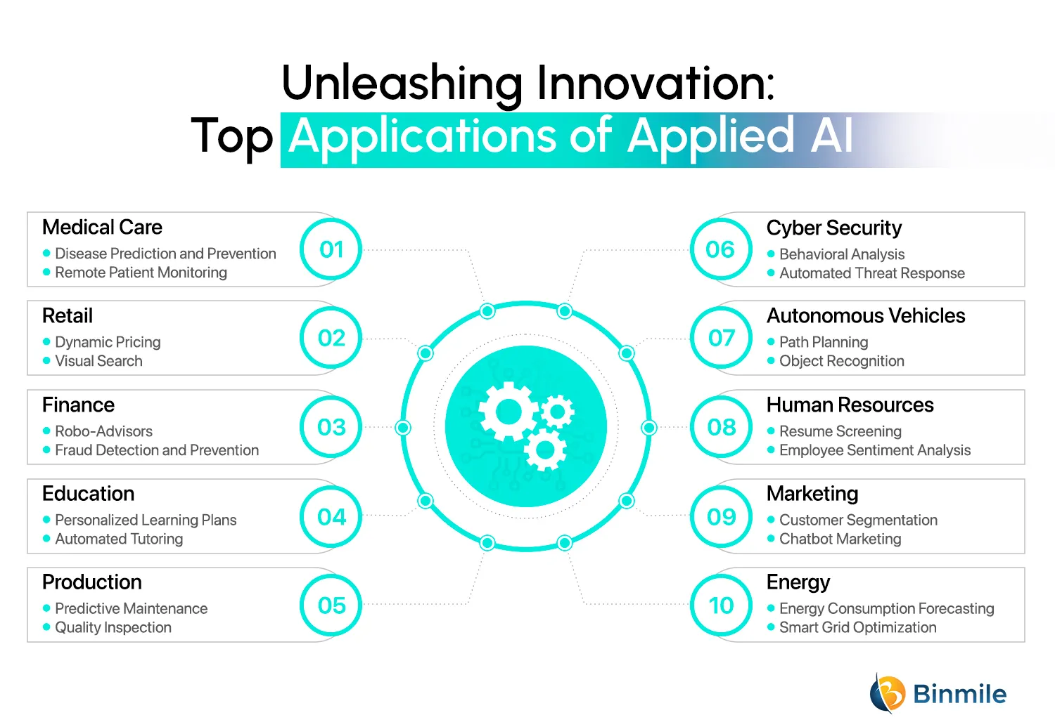 Top Applications of Applied AI | Binmile