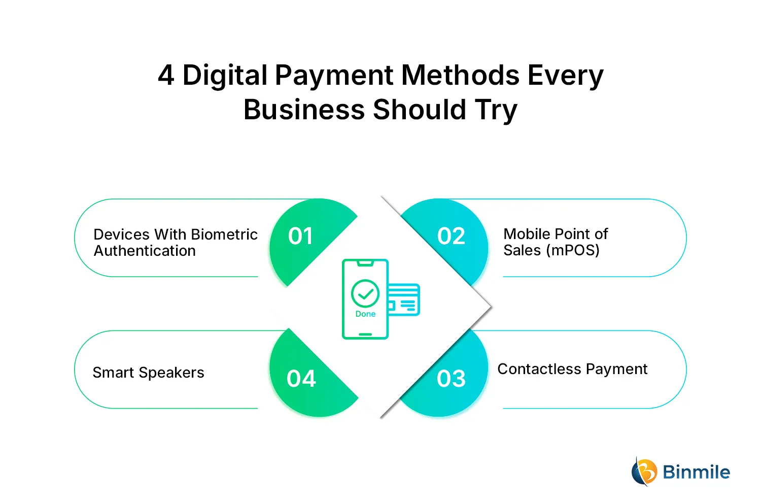 Types of Digital Payment Methods Your Business Must Use | Binmile