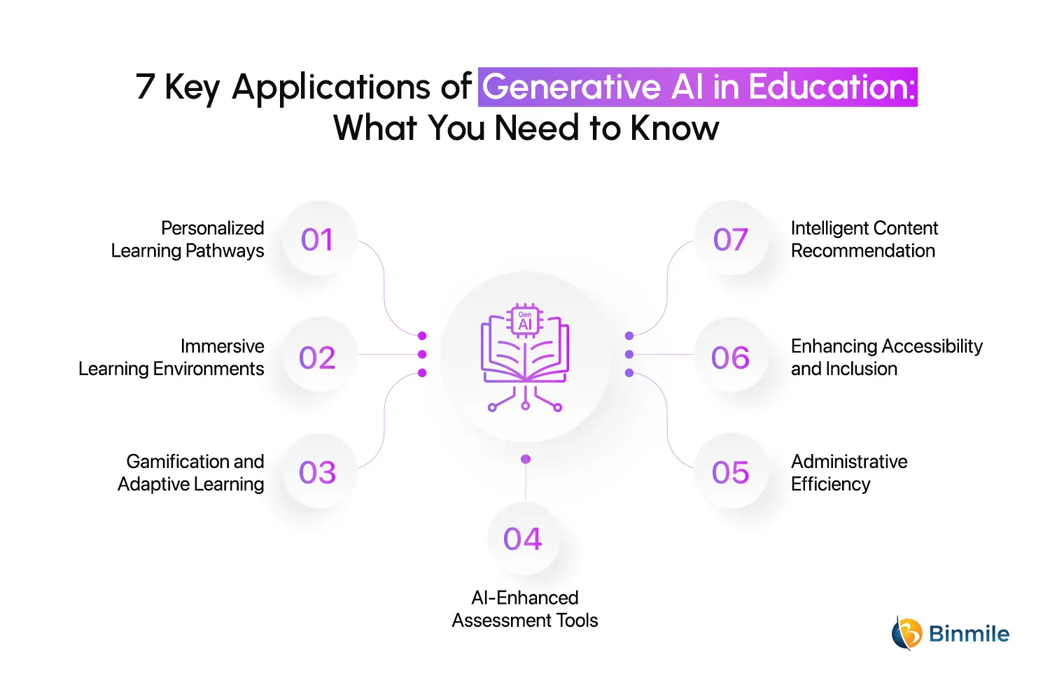 7 Ways Generative AI in Education | Binmile