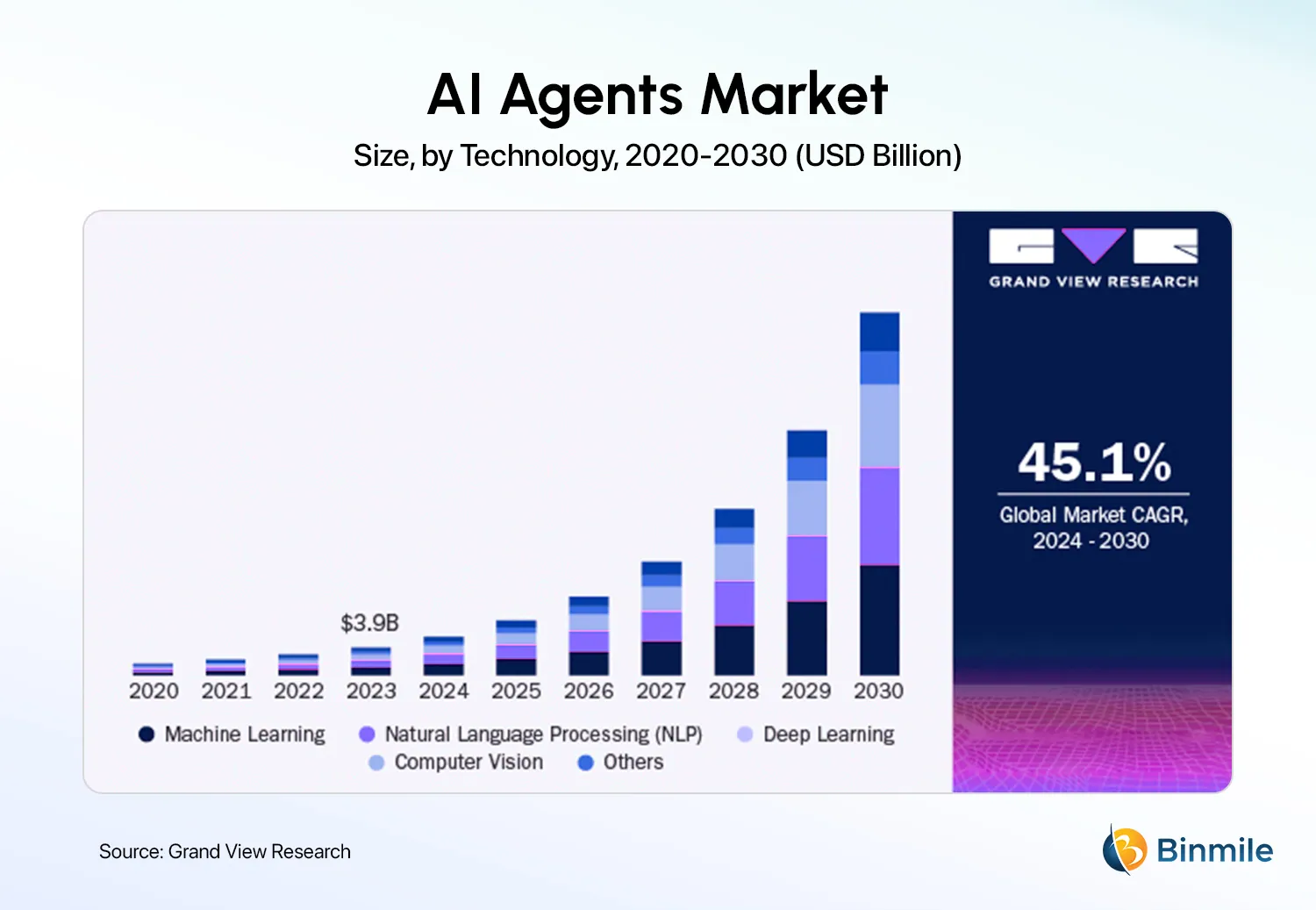 AI Agents | Binmile