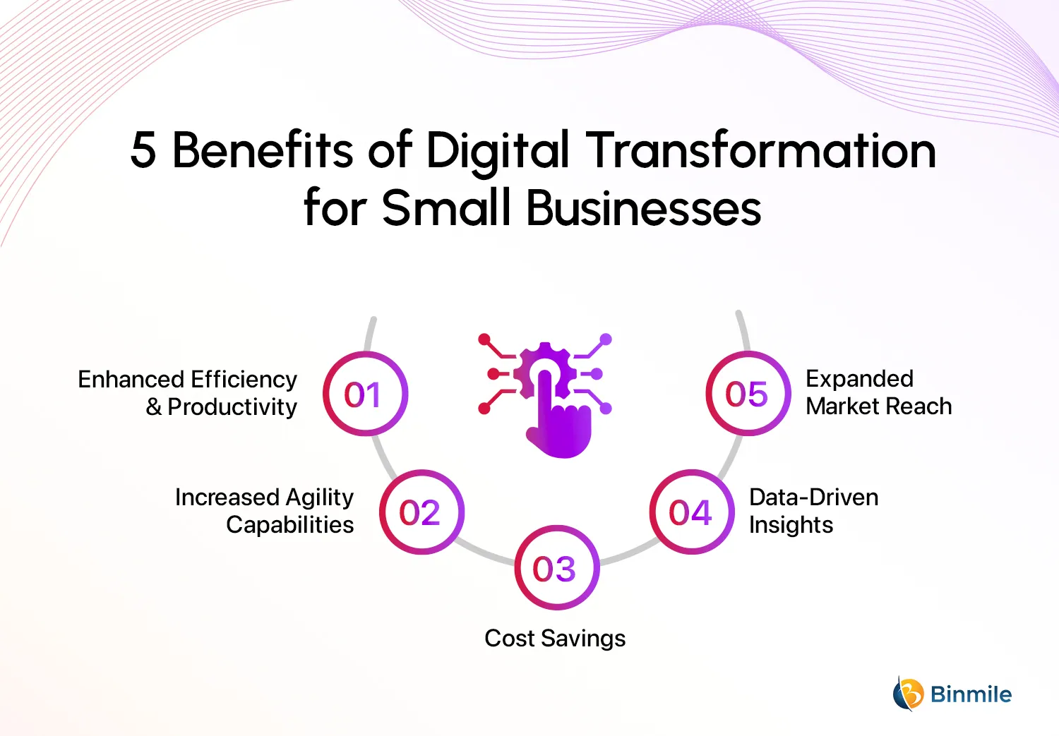 Key Benefits of Digital Transformation on SMBS | Binmile