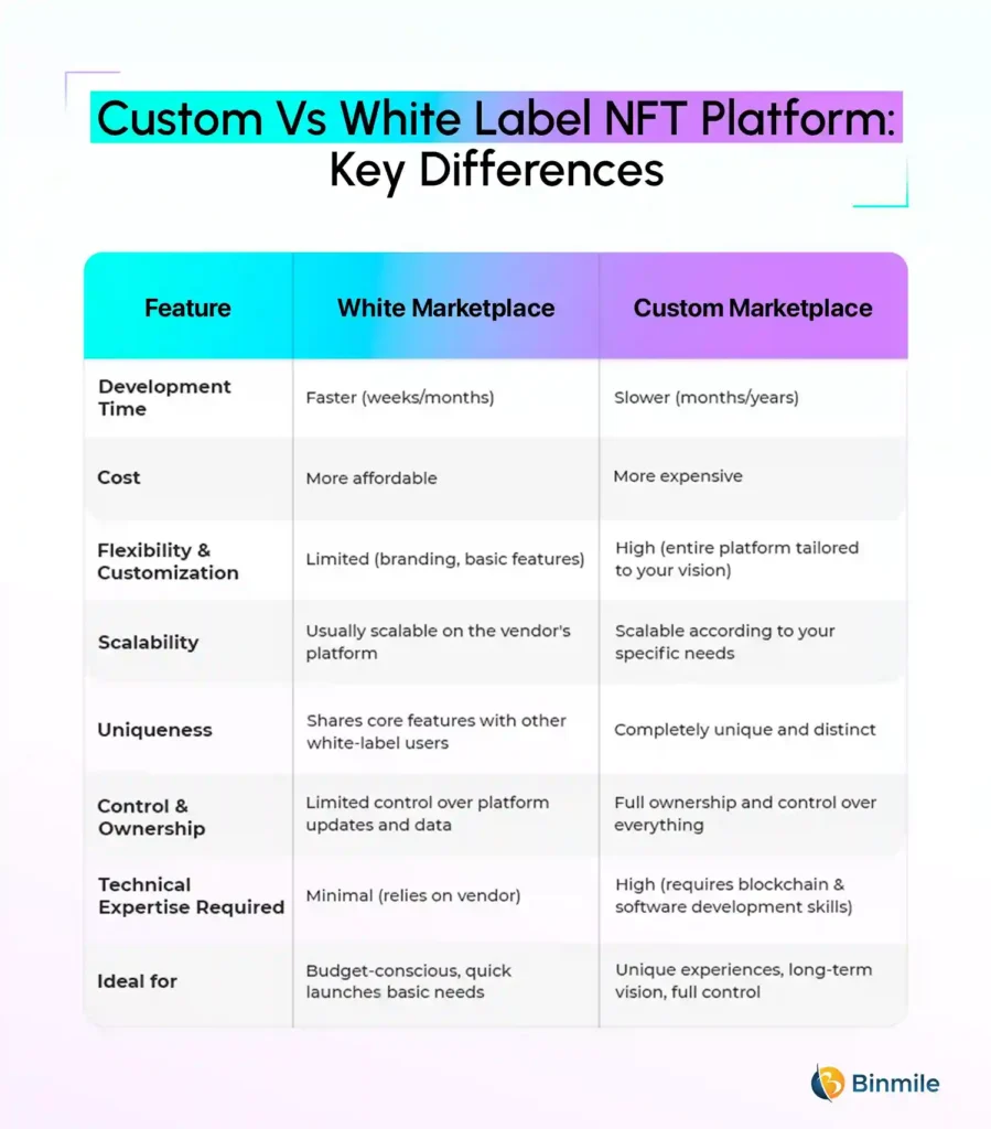 Custom Vs White Label NFT Platform: Key Differences