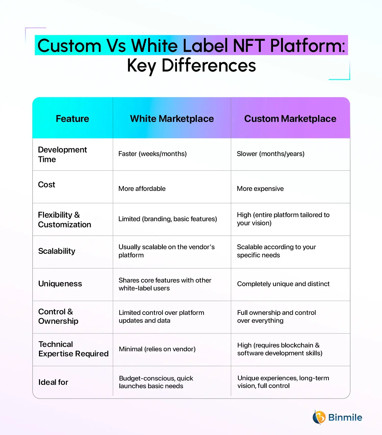 Custom Vs White Label NFT Platform | Binmile