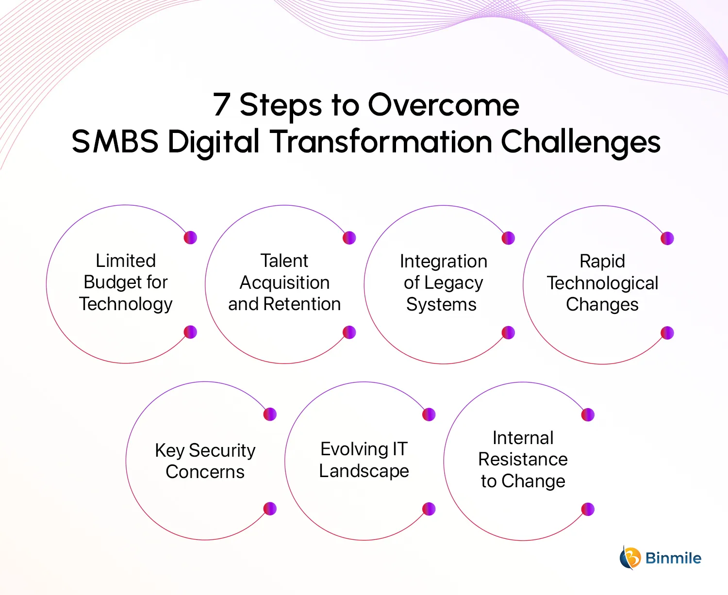 Digital Transformation Challenges in Small Businesses | Binmile