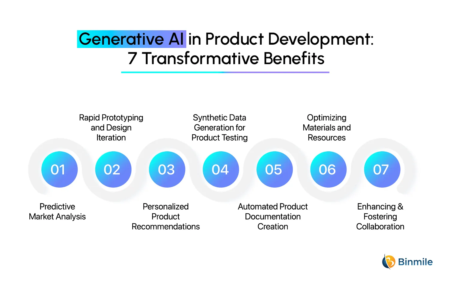 Generative AI in Product Development Process | Binmile