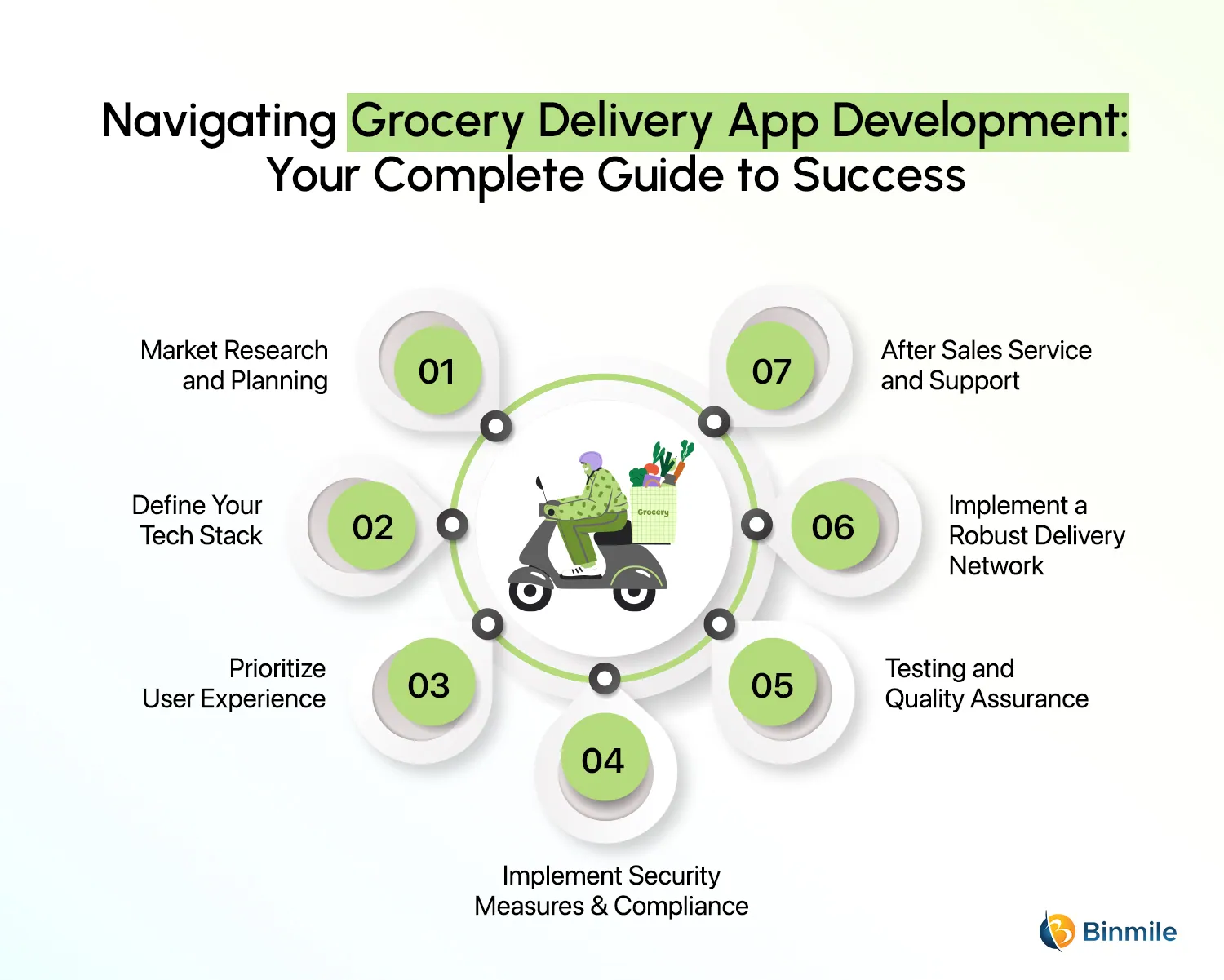 Grocery Delivery App Development Process | Step-by-Step Guide | Binmile