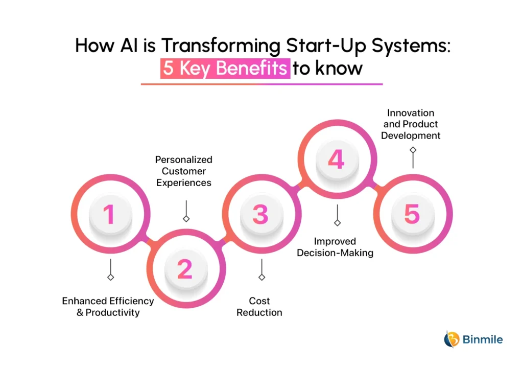 Key Benefits of AI in Start-up Systems: 5 Transformative Impact