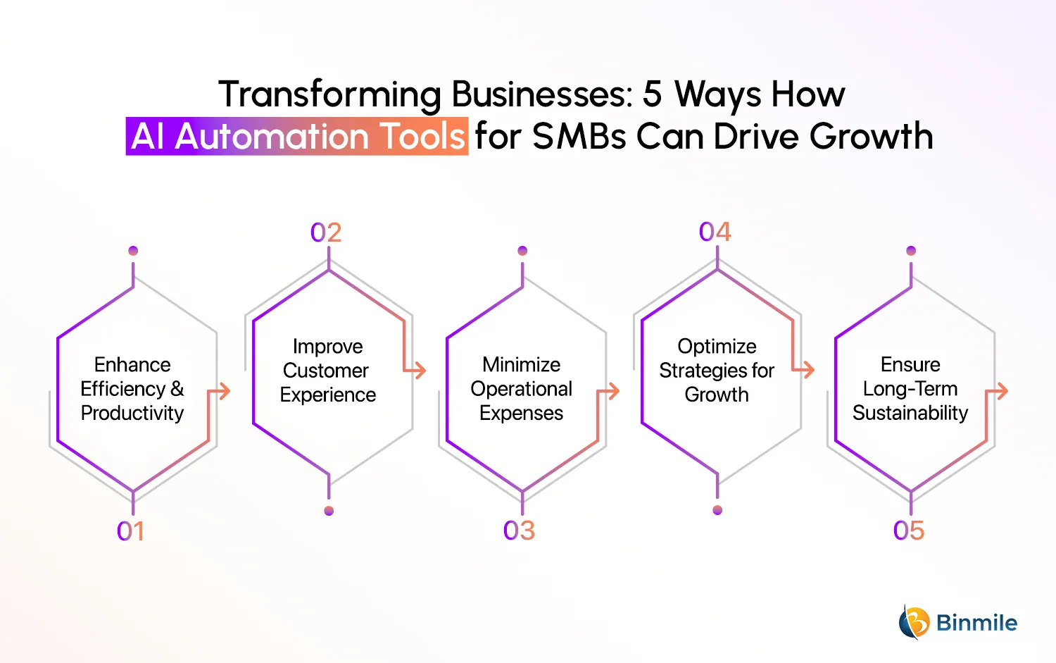 How AI Automation Tools for SMBs Can Drive Growth | Binmile