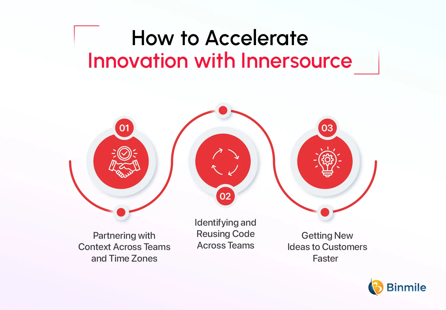 Ways to Use Innersource to Accelerate Innovation | Binmile 