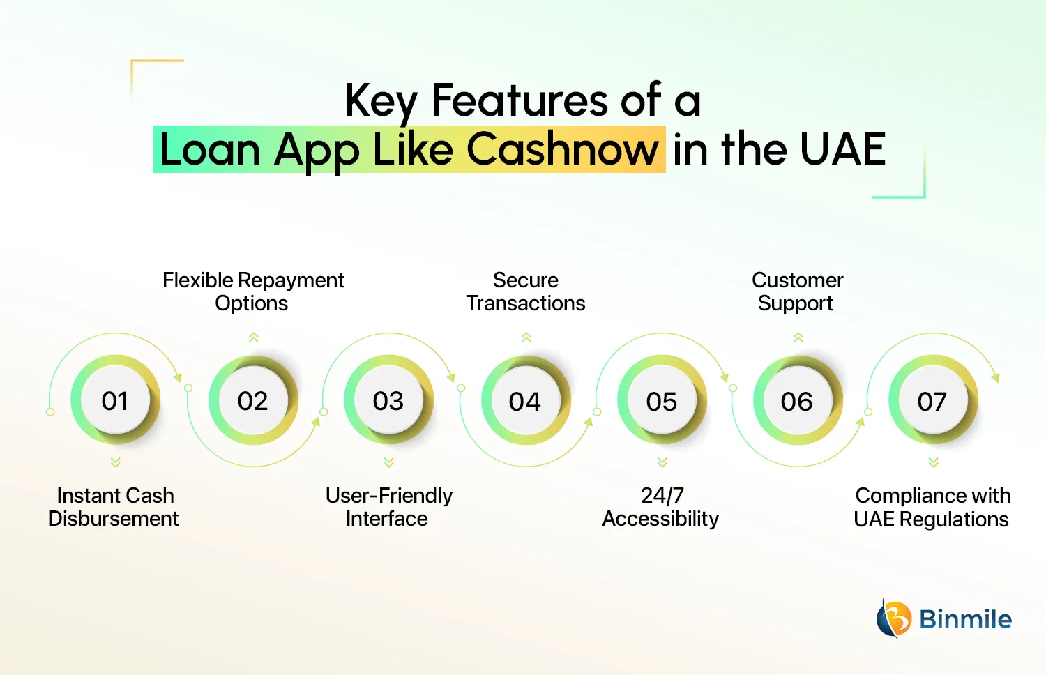 Key Features of a Loan App Like Cash Now in UAE | Binmile