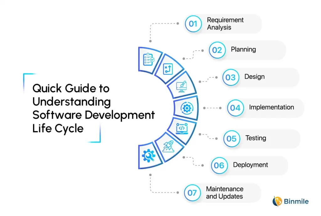 Software development lifecycle | Binmile