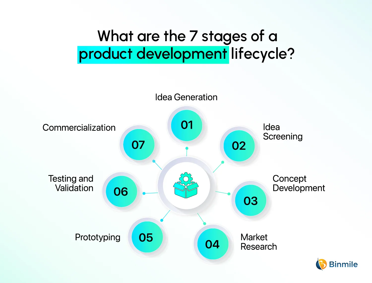 Stages of a Product Development Lifecycle | Binmile