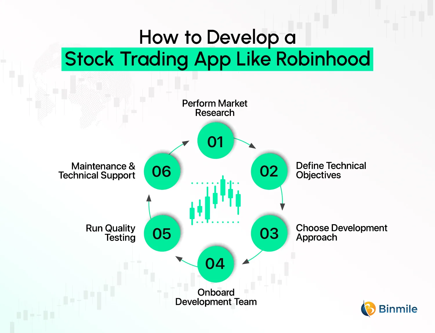 Step-by-Step Guide to Build a Stock Trading App Like Robinhood in USA | Binmile