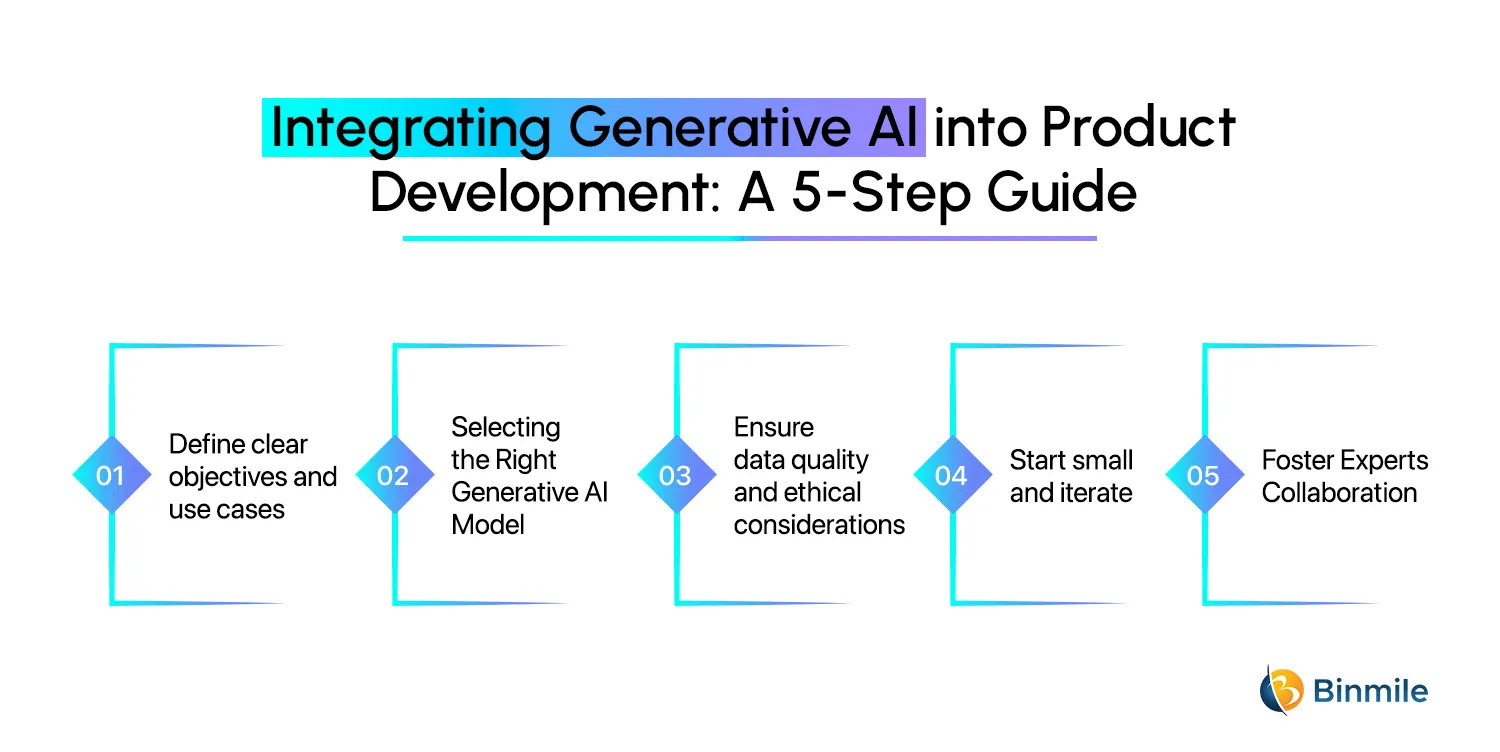 Steps for Successful Integration of Generative AI in Product Development | Binmile