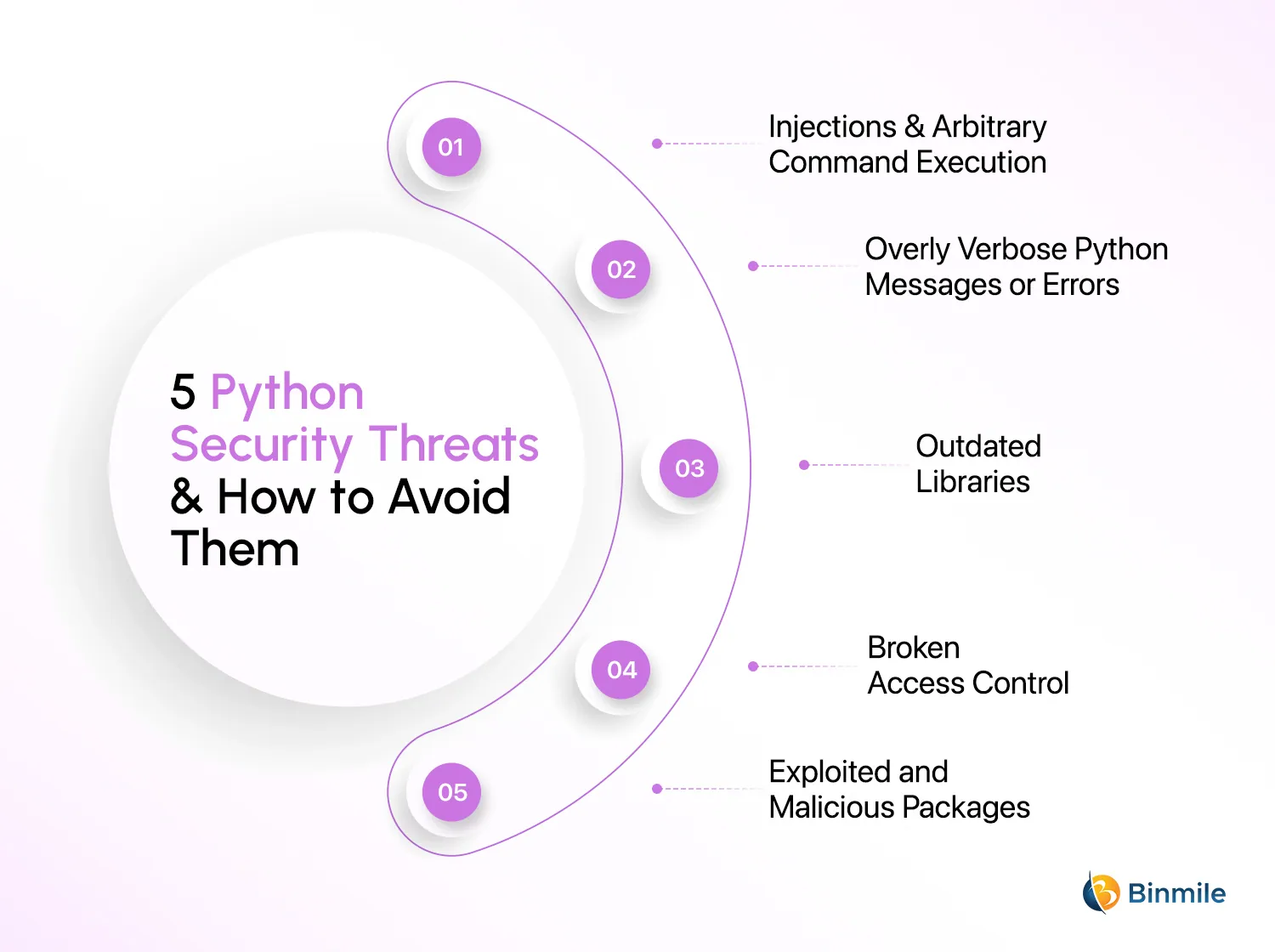 Top 5 Python Security Threats | Binmile