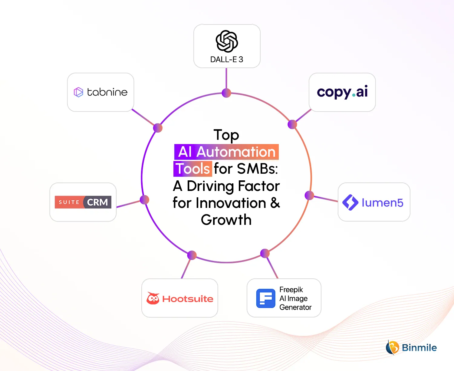 Top AI Automation Tools for SMBs | Binmile