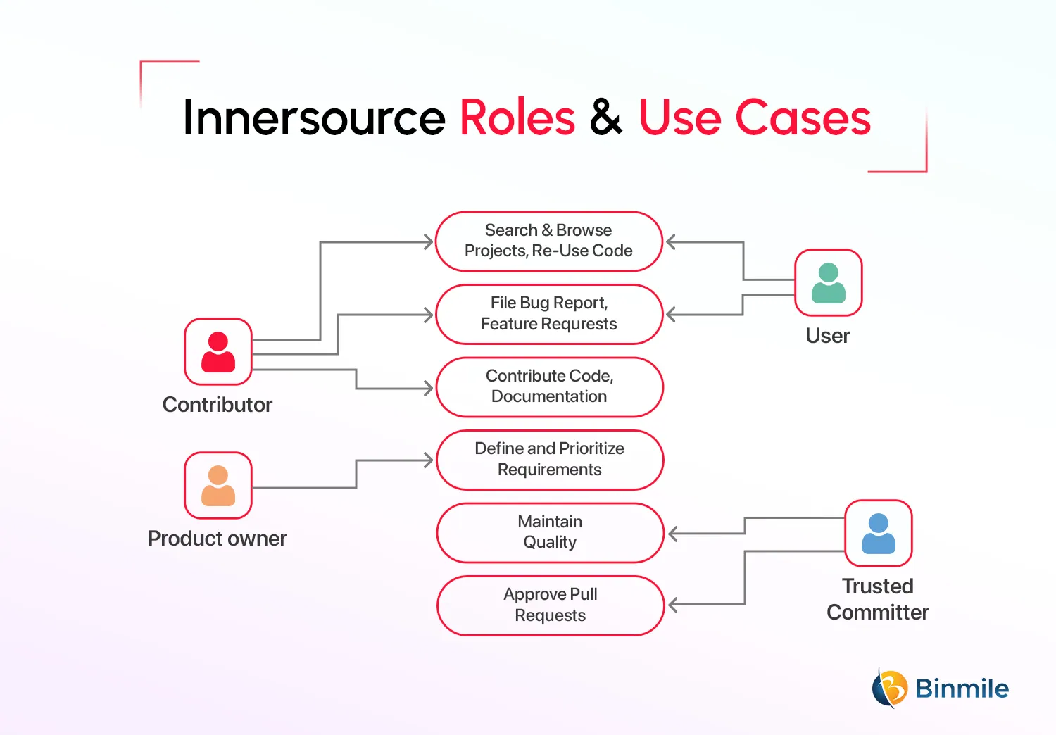 What is Innersource | Roles and Use Cases | Binmile