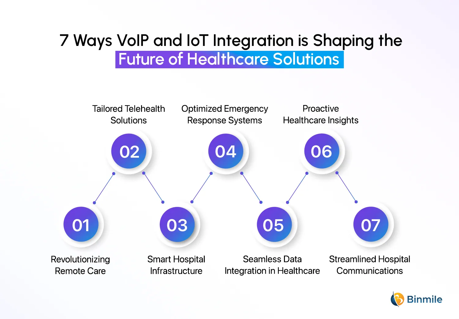 7 Ways VoIP and IoT Integration is Shaping the Future of Healthcare | Binmile