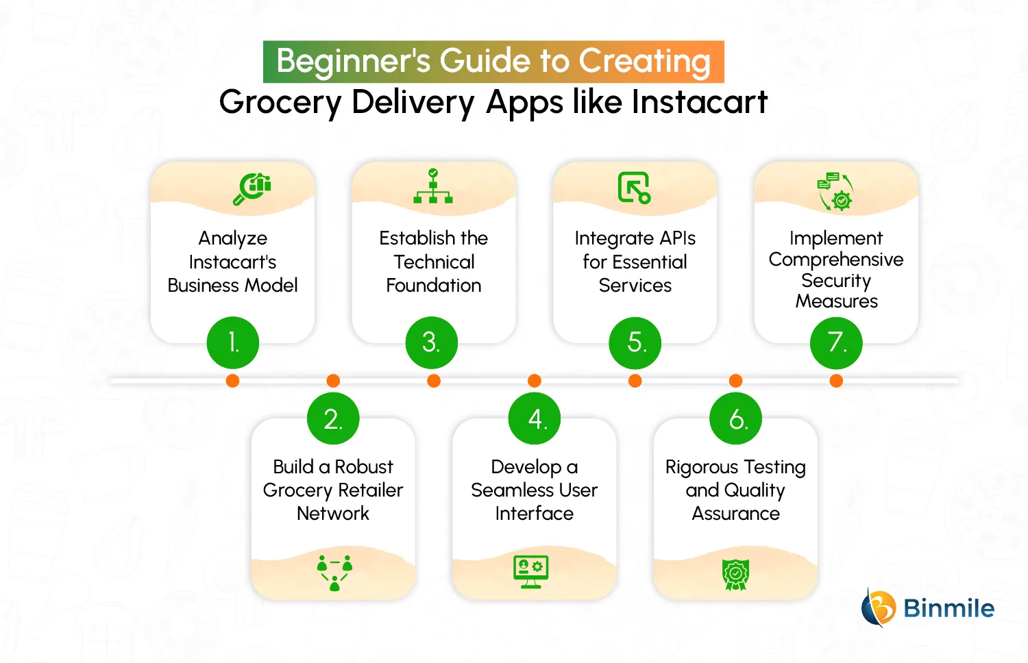 Step-by-Step Process of Developing an App Like Instacart in USA | Binmile