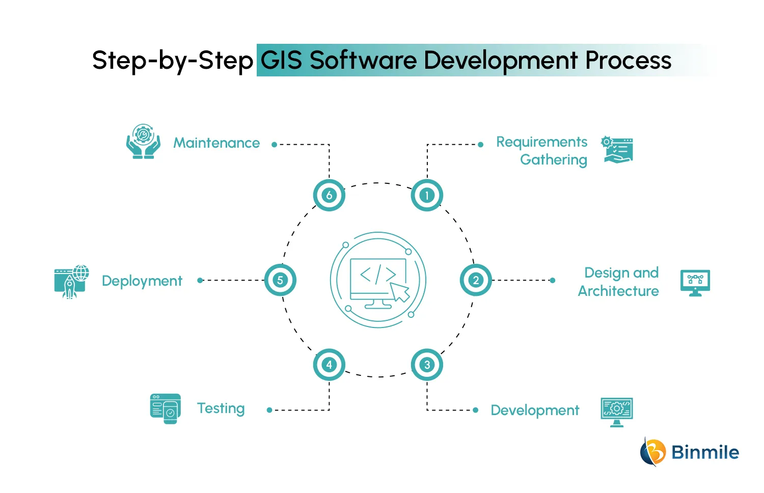 Step-by-Step GIS Software Development Process | Binmile