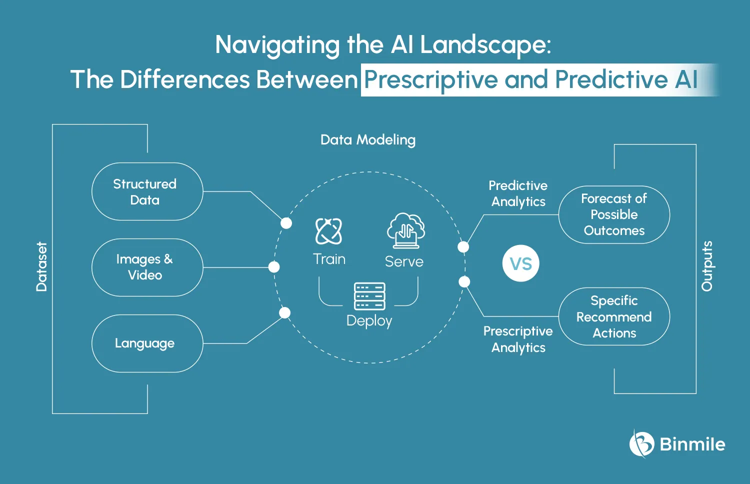 Prescriptive AI vs Predictive AI | Binmile 