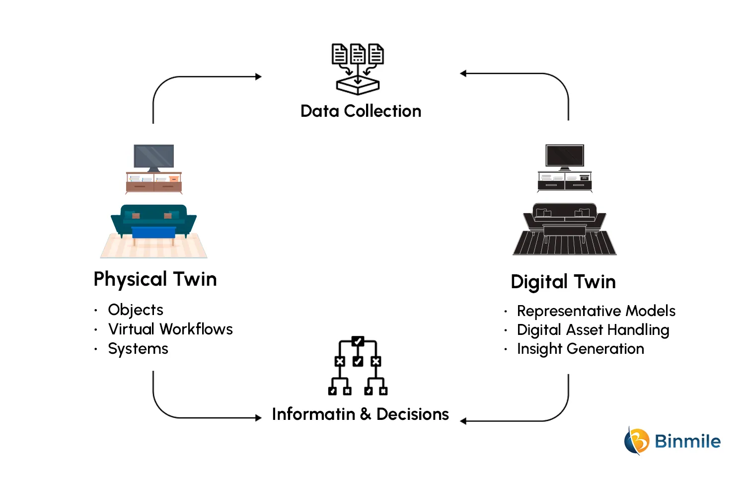 Future of Smart Retails | Digital Twin | Binmile