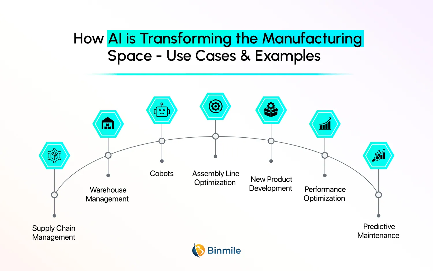 7 Best Use Cases of AI in Manufacturing | Binmile