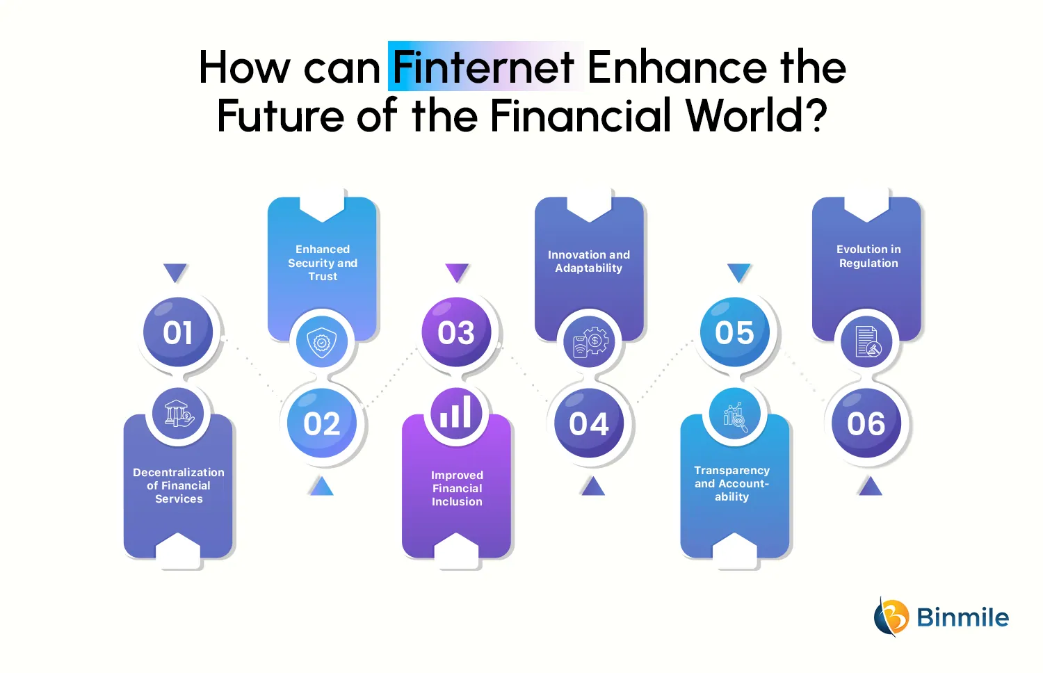 6 Ways Finternet Will Transform the Future of the Financial Industry | Binmile