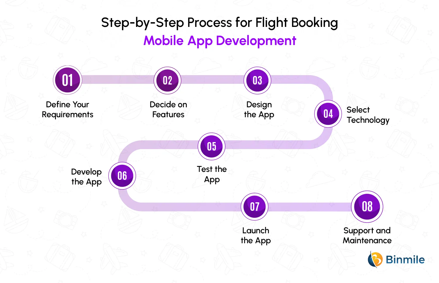 Step-by-Step Process for Flight Booking App Development | Binmile