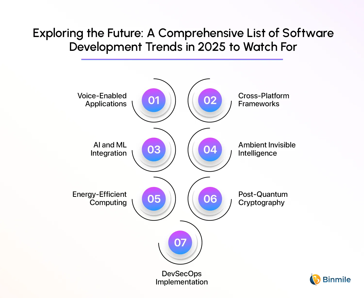 List of Software Development Trends in 2025 | Binmile