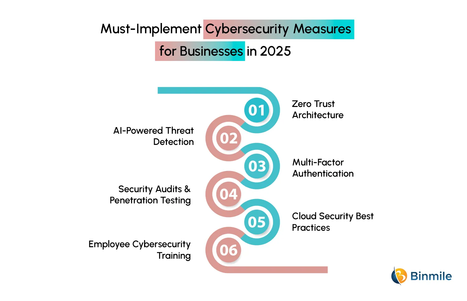 Must-Implement Cybersecurity Measures for Businesses in 2025 | Binmile