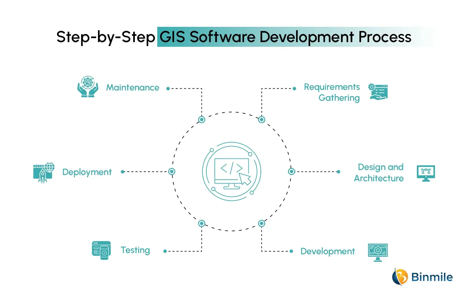 Step-by-Step GIS Software Development Process | Binmile