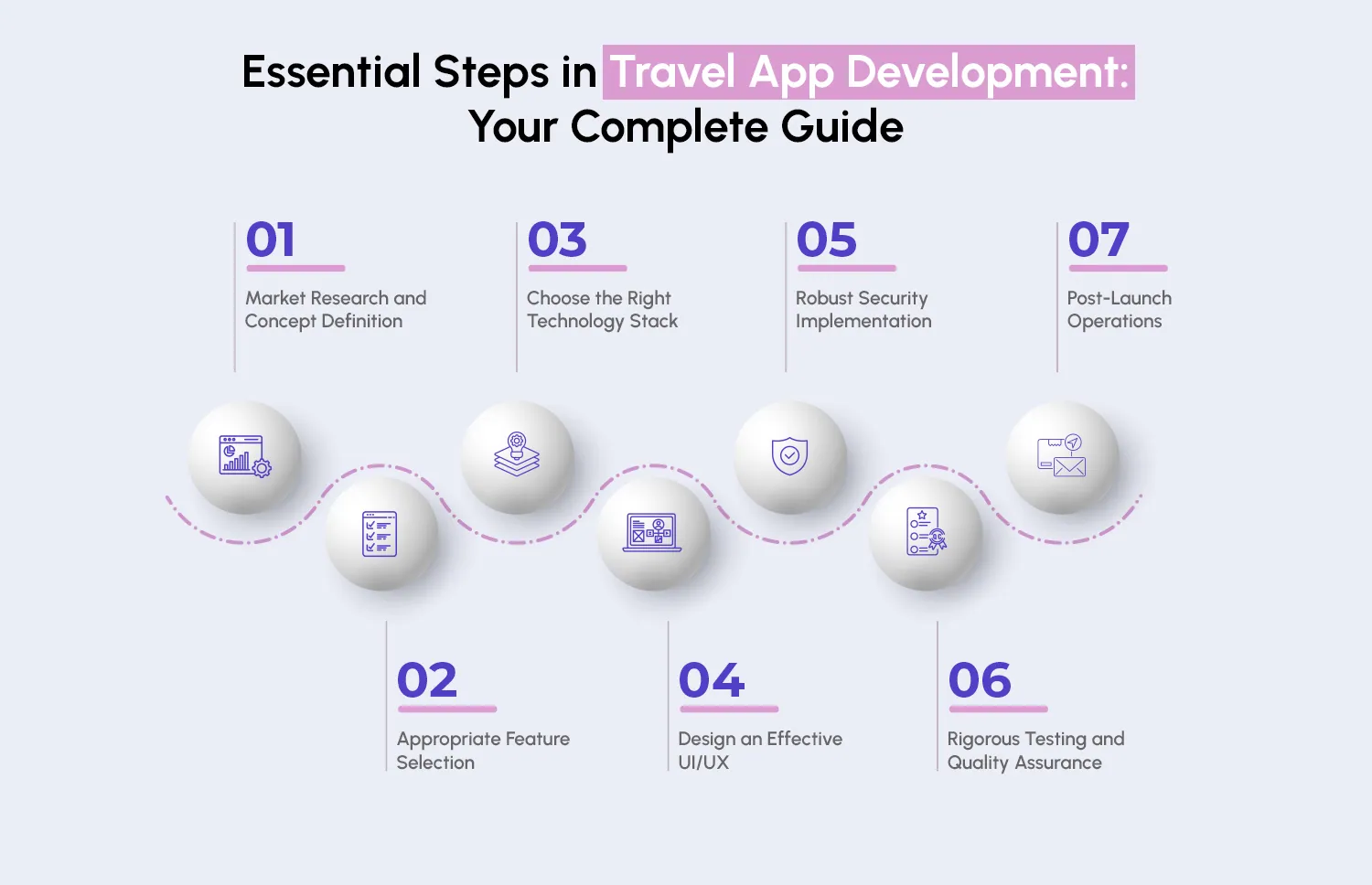 Step by Step Process of Travel App Development in 2025 | Binmile