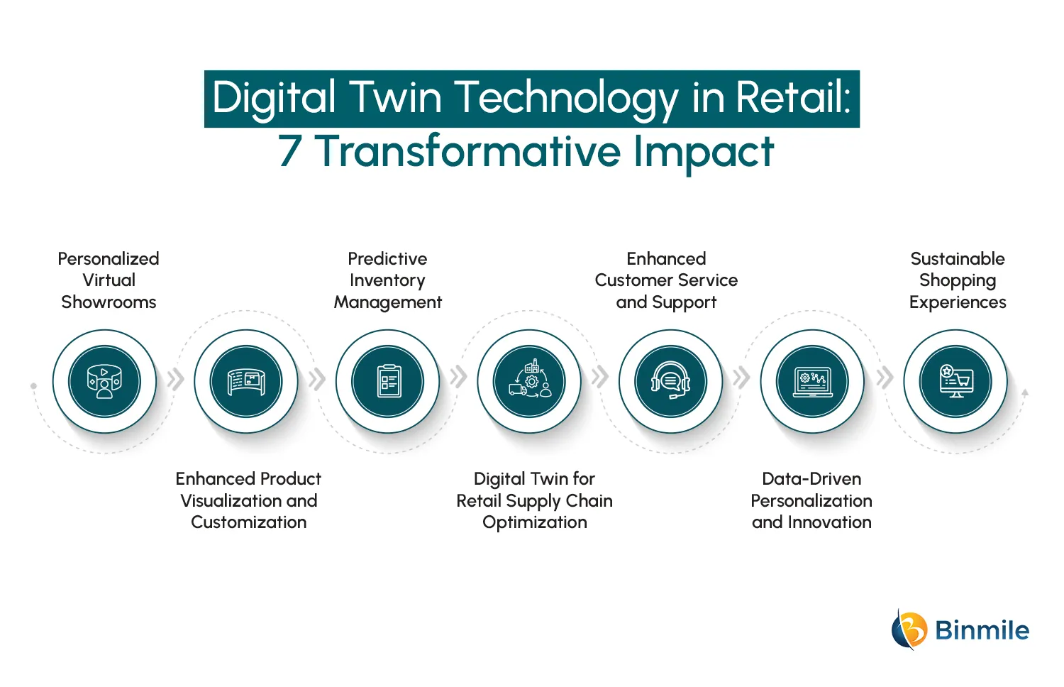 Impact of Digital Twin Technology in Retail | Binmile