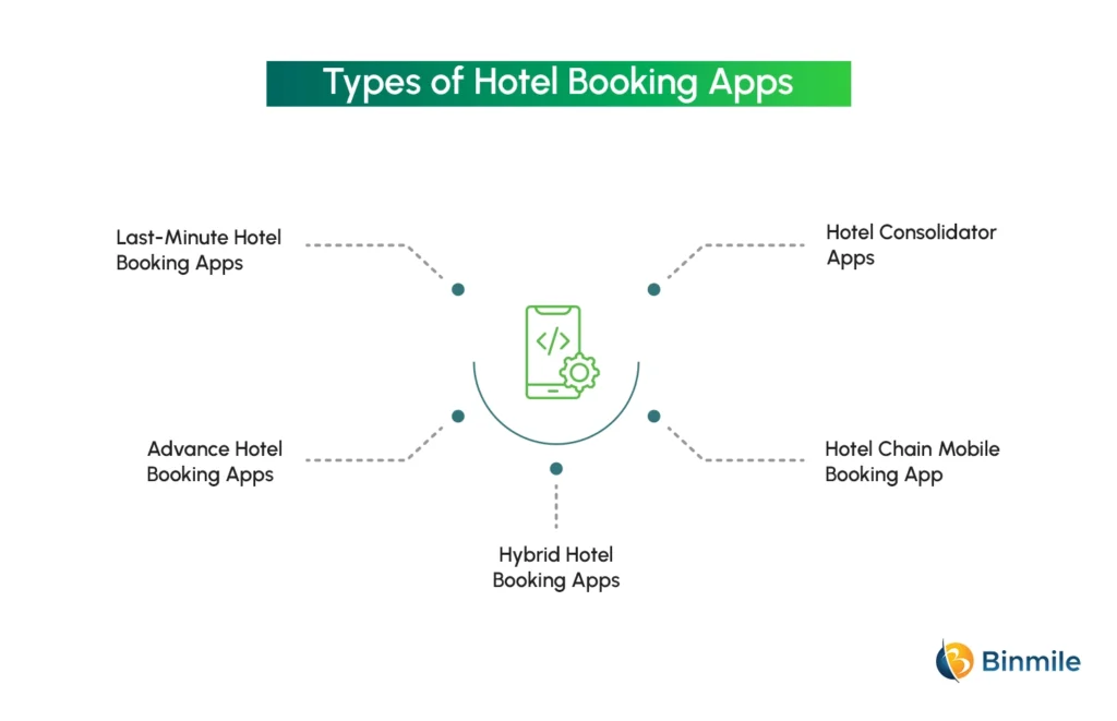 Types of Hotel Booking Apps | Binmile