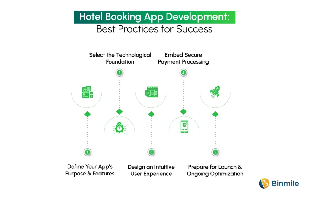 Hotel Booking App Development: Best Practices for Success