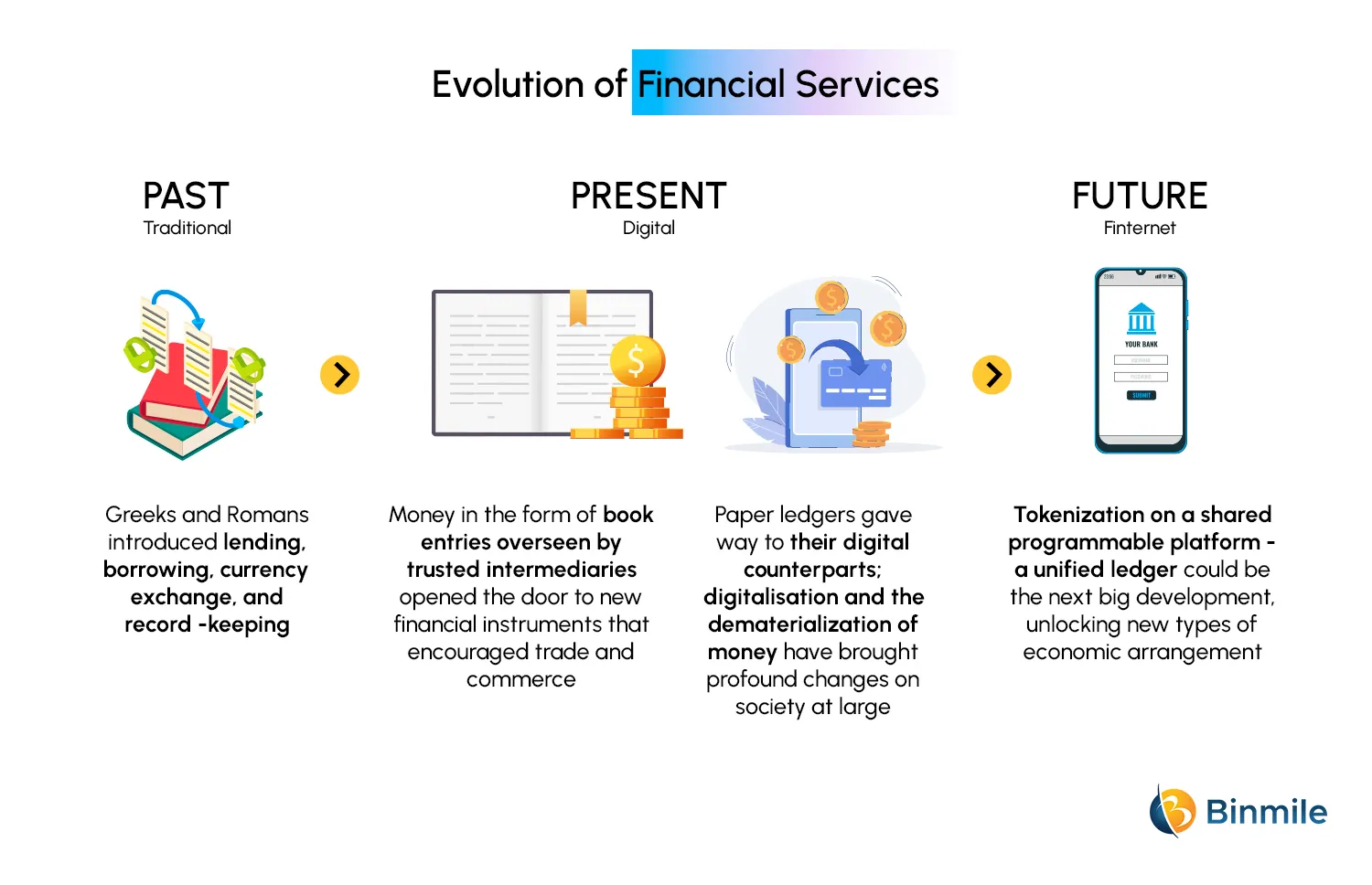 What is Finterent | Evolution Journey of Financial Services | Binmile