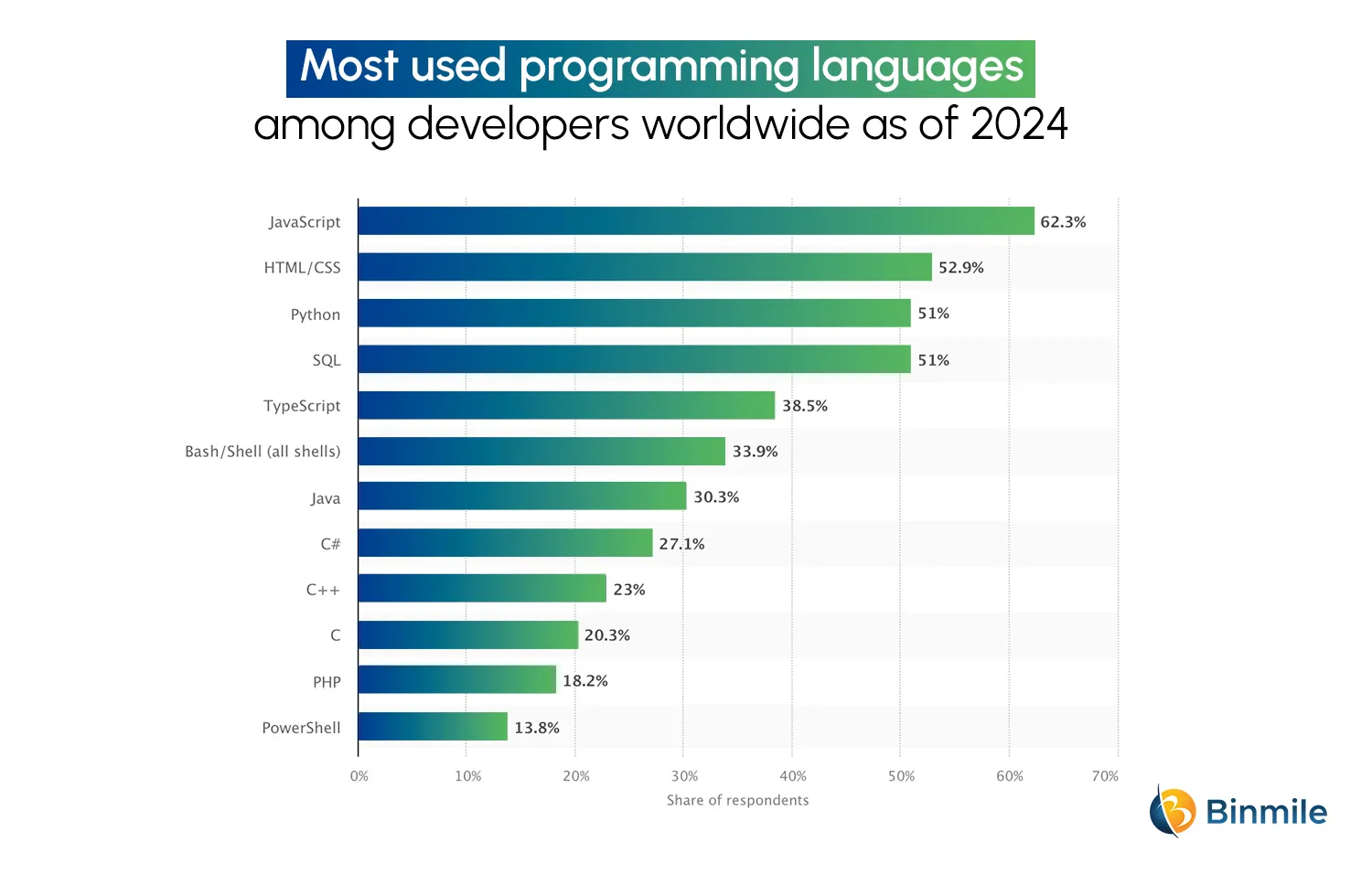 What is Python | Stats | Binmile