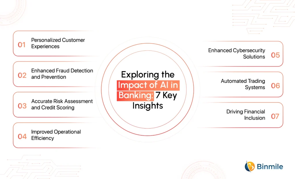 Exploring the Impact of AI in Banking: 7 Key Insights