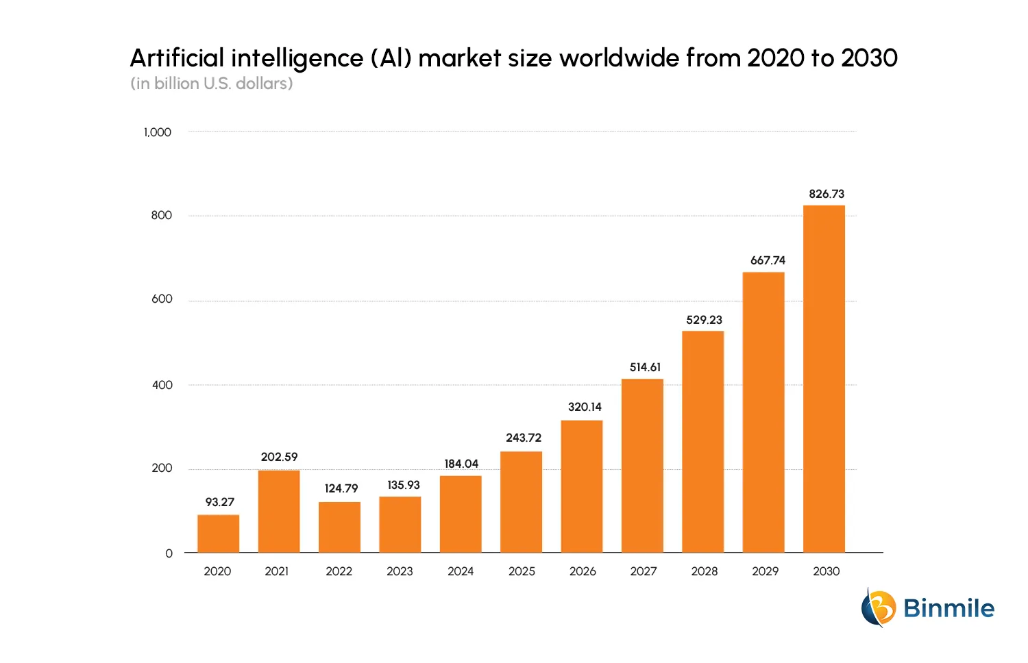 Opportunities in the AI Industry for Business in 2025 | Binmile