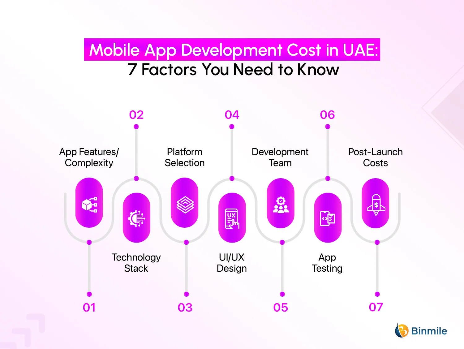 Breaking Down Mobile App Development Costs in the UAE | Binmile