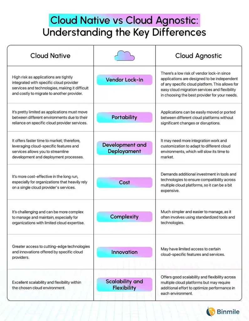 Cloud Native vs Cloud Agnostic - Differences | Binmile