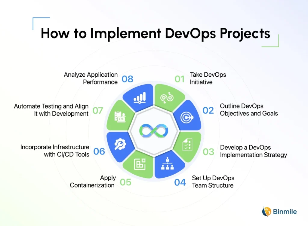 How to Implement DevOps Projects | binmile