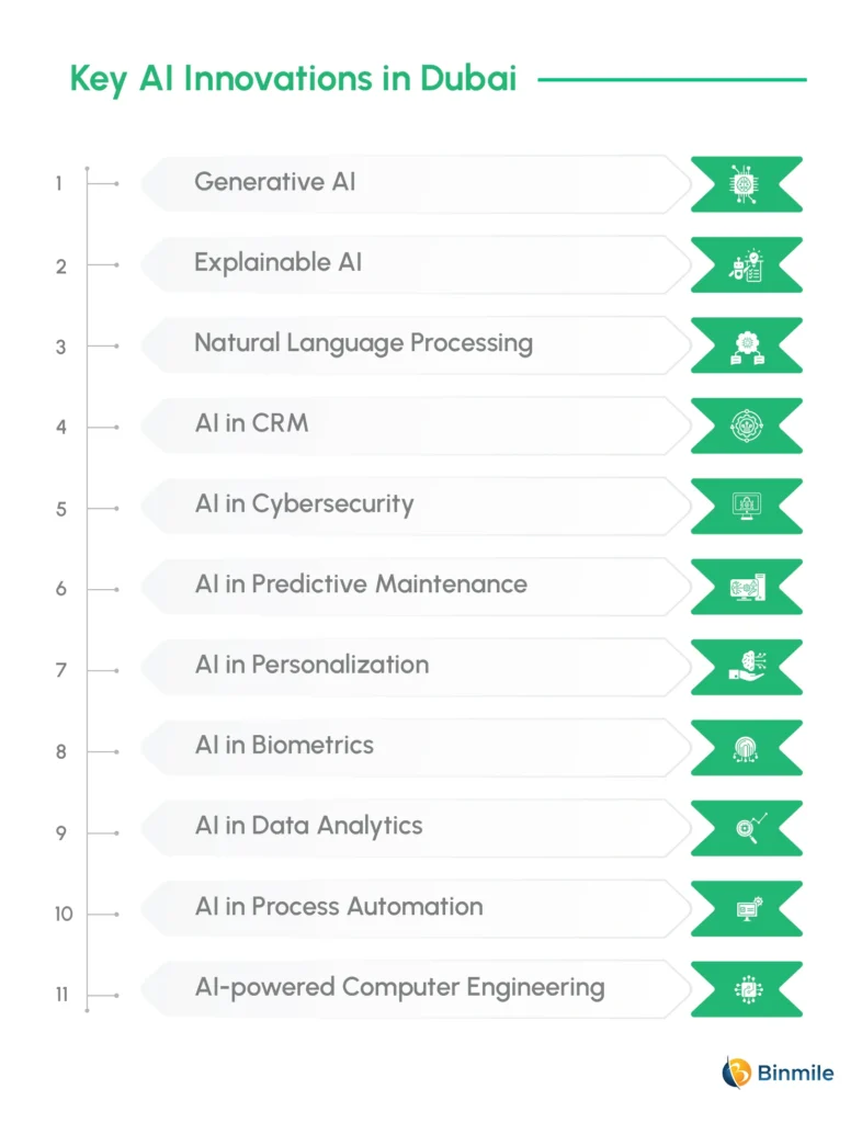 Key AI Innovations in Dubai | Binmile