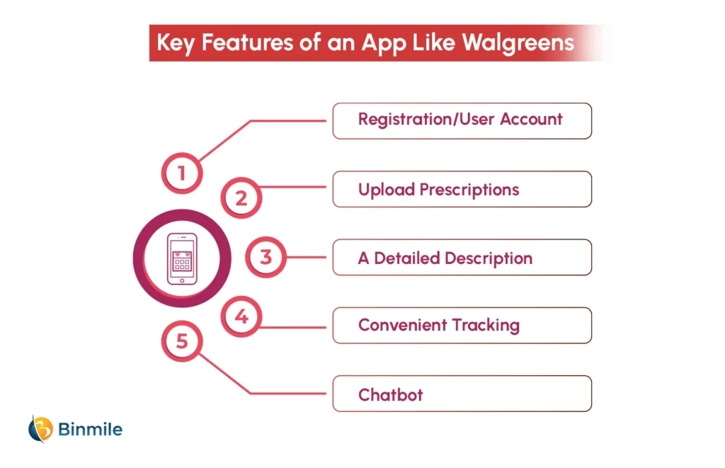 Key Features of an App Like Walgreens