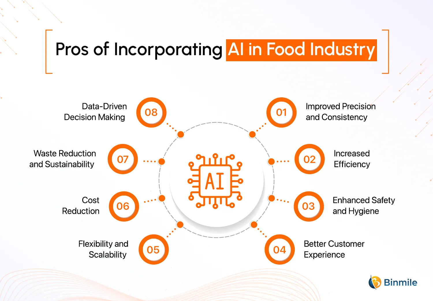 Pros of Incorporating AI in Food Industry | Binmile