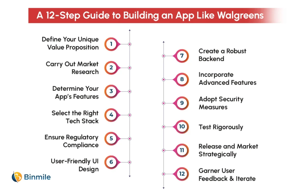 Step-By-Step Guide to Developing An App Like Walgreens