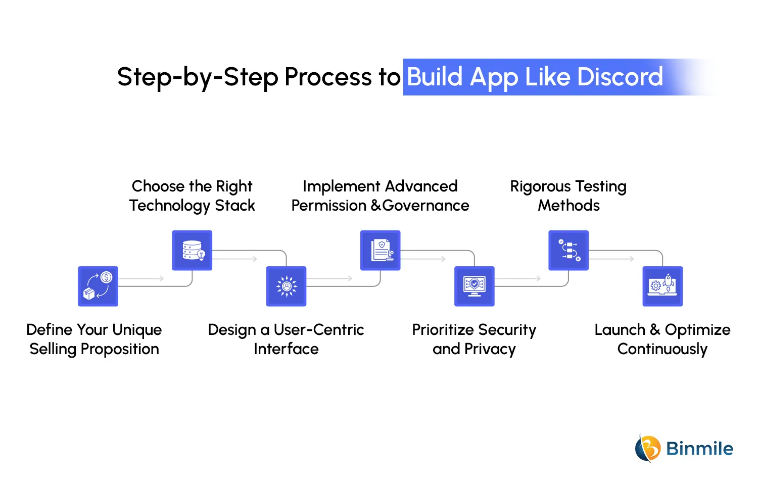 Process to Build an App like Discord | Binmile