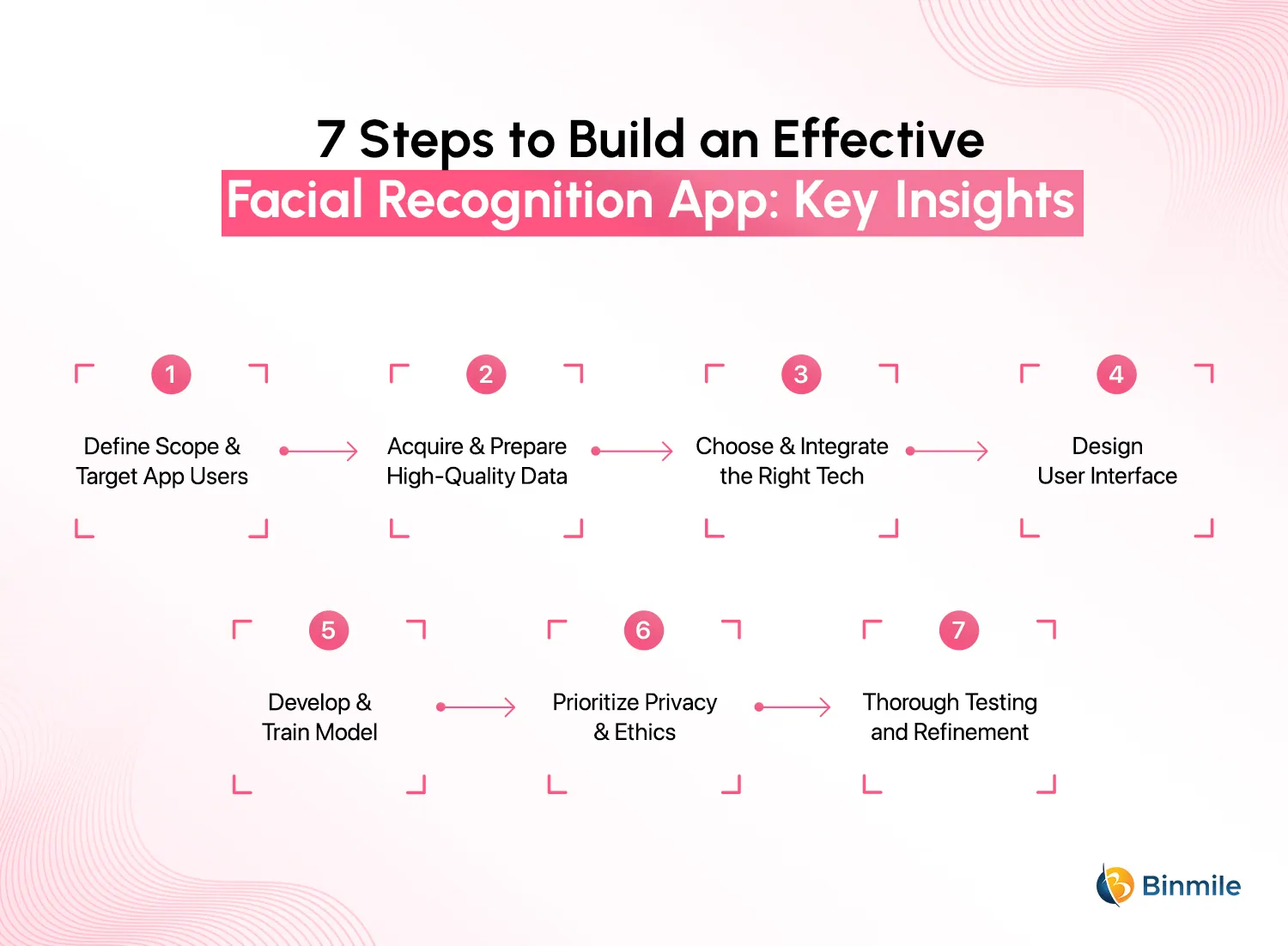 Steps to Build an Effective Facial Recognition App | Binmile